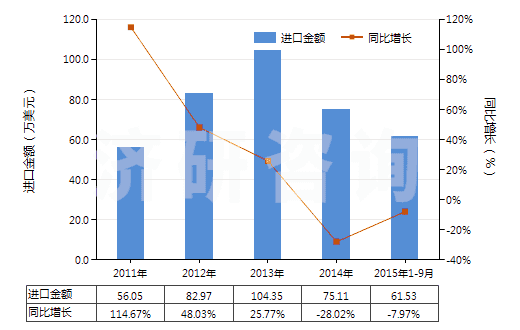 2011-2015年9月中國橡膠制鞋面的中,短筒防水靴(未過膝,鞋面與鞋非用縫鉚釘旋塞等類似方法連結(jié)的)(HS64019210)進(jìn)口總額及增速統(tǒng)計